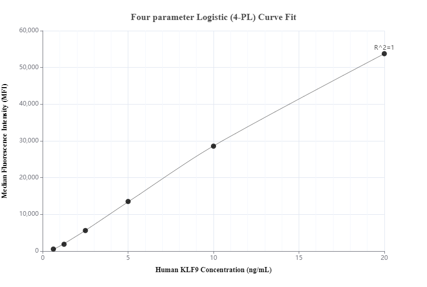 Cytometric bead array standard curve of MP00148-1